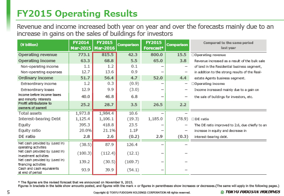 FY2015 Operating Results