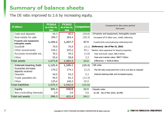 Summary of balance sheets