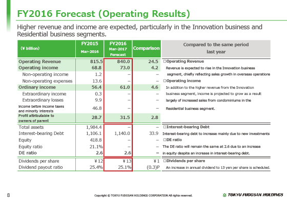 FY2016 Forecast (Operating Results)