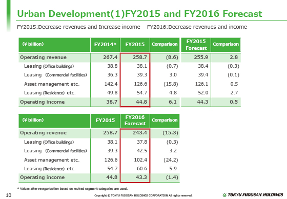 (1) FY2015 and FY2016 Forecast