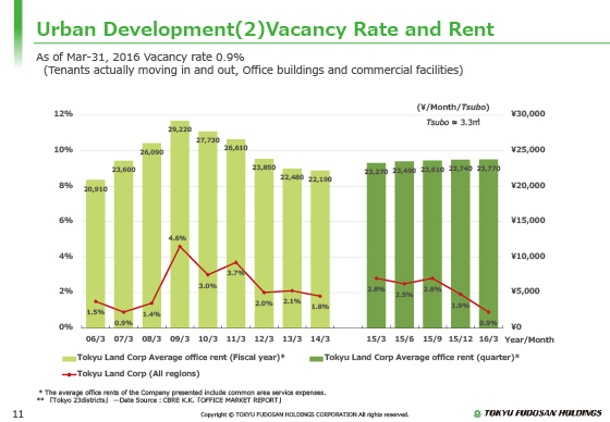 (2) Vacancy Rate and Rent