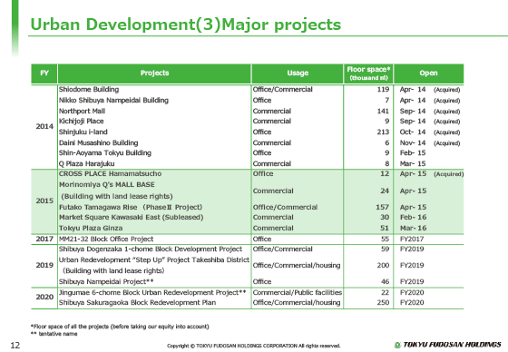 (3) Major projects