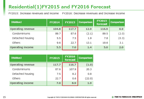 (1) FY2015 and FY2016 Forecast