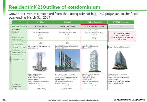(2) Outline of condominium