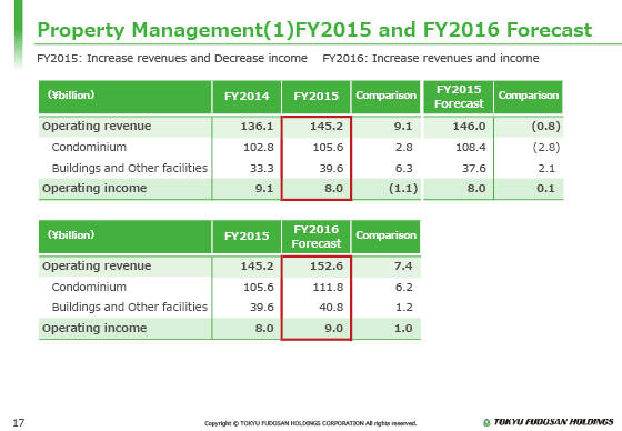 (1) FY2015 and FY2016 Forecast