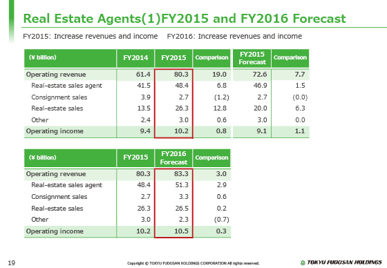 (1) FY2015 and FY2016 Forecast