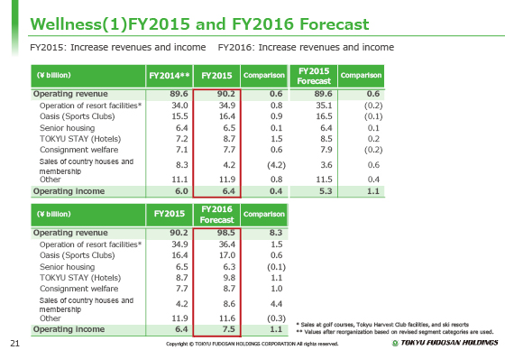 (1) FY2015 and FY2016 Forecast