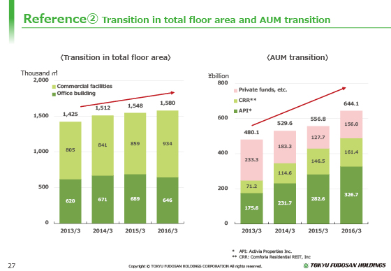 (2) Transition in total floor area and AUM transition