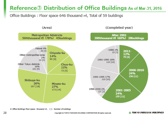(3) Distribution of Office Buildings