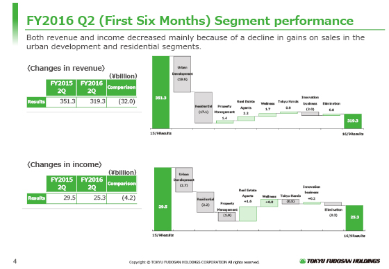 FY2016 Q2 (First Six Months) Segment performance