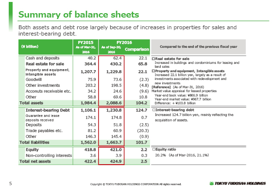 Summary of balance sheets