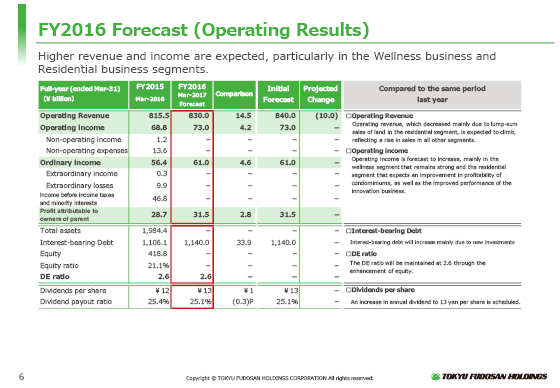 FY2016 Forecast (Operating Results)