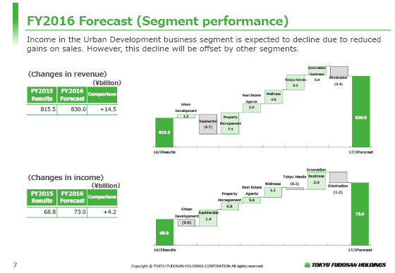FY2016 Forecast (Segment performance)