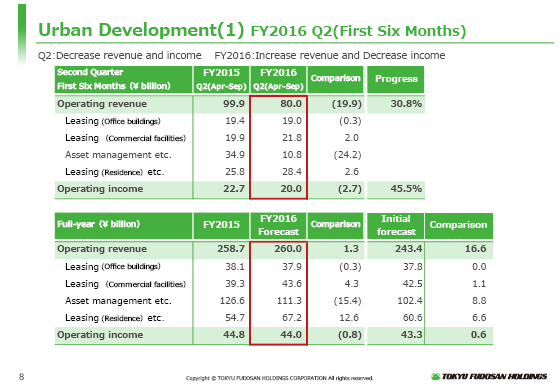 (1) FY2016 Q2(First Six Months)