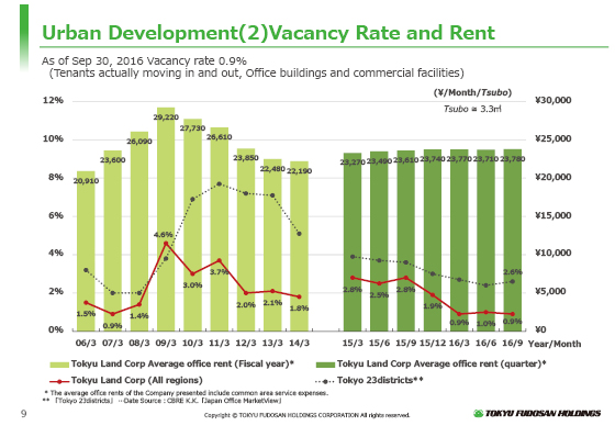 (2) Vacancy Rate and Rent