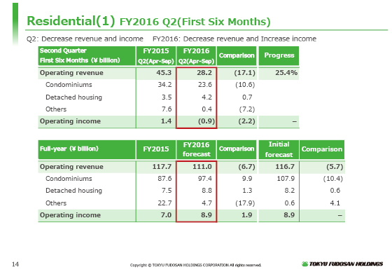 (1) FY2016 Q2(First Six Months)