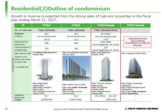 (2) Outline of condominium