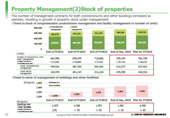 (2) Stock of properties