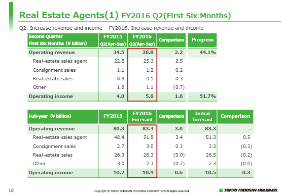 (1) FY2016 Q2(First Six Months)