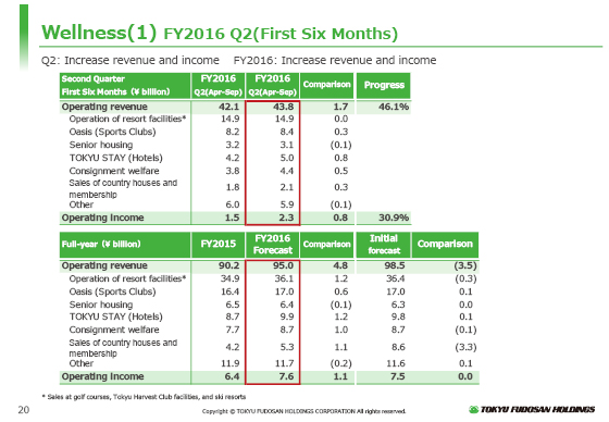 (1) FY2016 Q2(First Six Months)