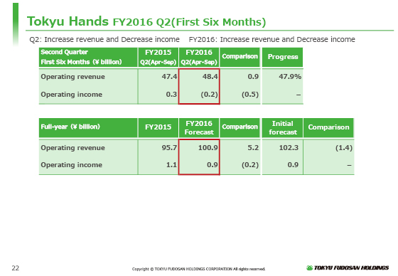 FY2016 Q2(First Six Months)