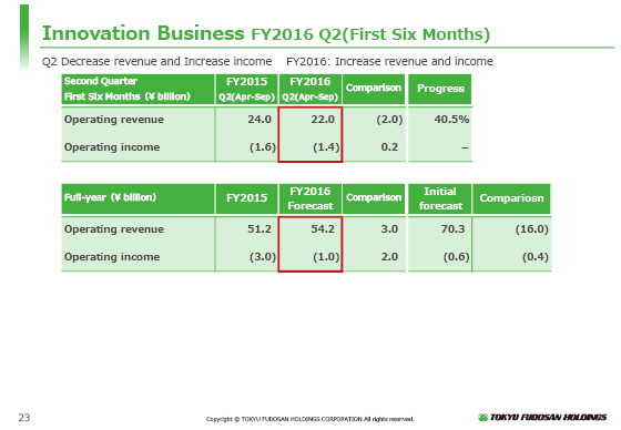 FY2016 Q2(First Six Months)