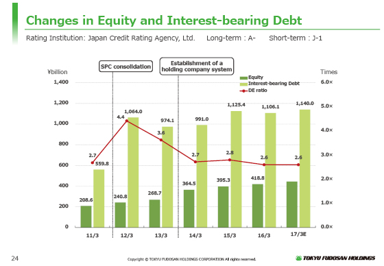 Changes in Equity and Interest-bearing Debt