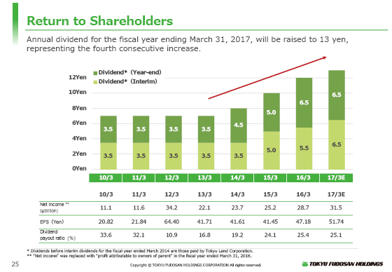 Return to Shareholders