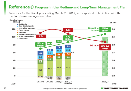 (1) Progress in the Medium-and Long-Term Management Plan