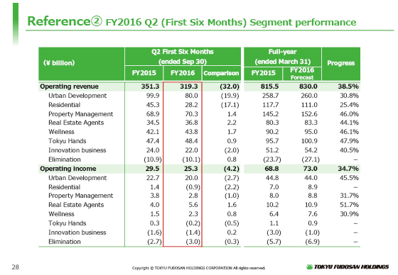 (2) FY2016 Q2 (First Six Months) Segment performance