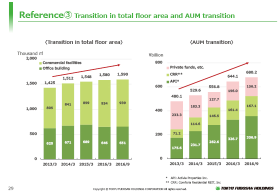 (3) Transition in total floor area and AUM transition