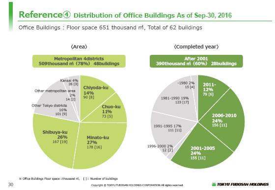 (4) Distribution of Office Buildings As of Sep-30, 2016
