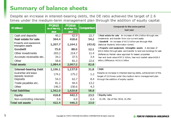 Summary of balance sheets