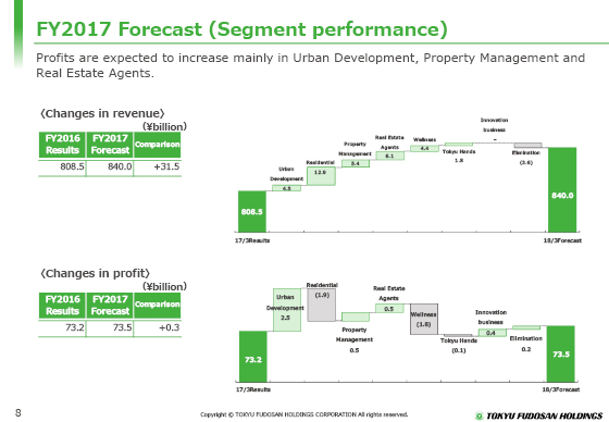 FY2017 Forecast (Segment performance)