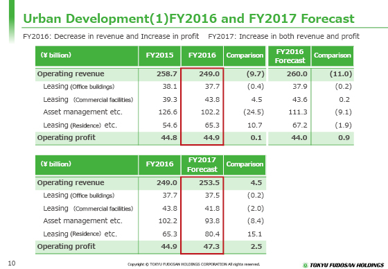 Urban Development(1) FY2016 and FY2017 Forecast