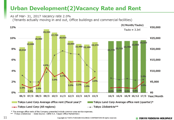 Urban Development(2) Vacancy Rate and Rent