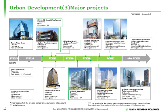Urban Development(3) Major projects