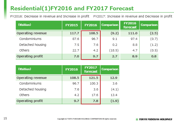 Residential(1) FY2016 and FY2017 Forecast