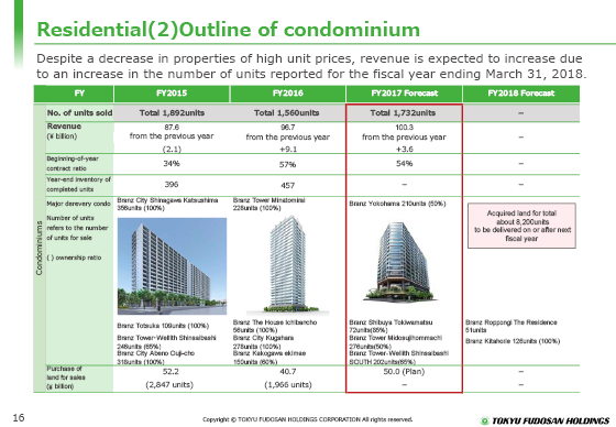 Residential(2) Outline of condominium