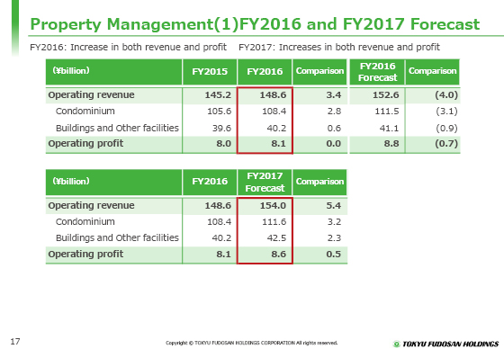Property Management(1) FY2016 and FY2017 Forecast