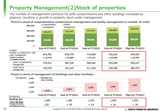 Property Management(2) Stock of properties