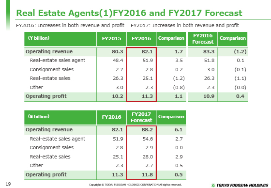 Real Estate Agents(1) FY2016 and FY2017 Forecast