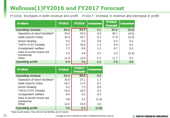 Wellness(1) FY2016 and FY2017 Forecast