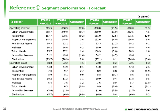 Reference① Segment performance - Forecast