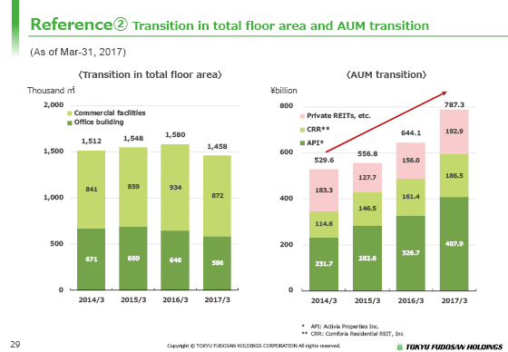 Reference② Transition in total floor area and AUM transition