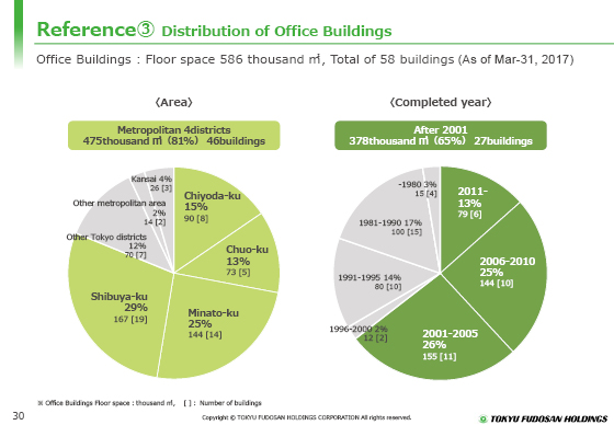 Reference③ Distribution of Office Buildings