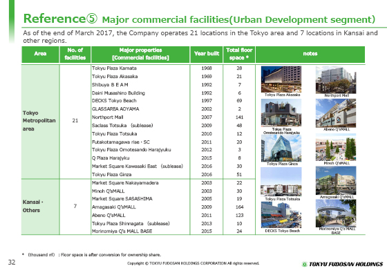 Reference⑤ Major commercial facilities(Urban Development segment)