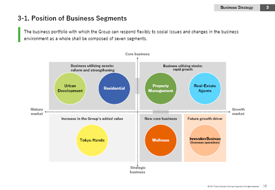 3-1. Position of Business Segments