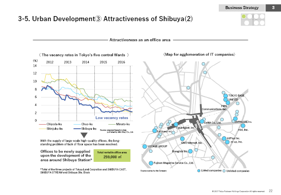 3-5. Urban Development④ Attractiveness of Shibuya(2)