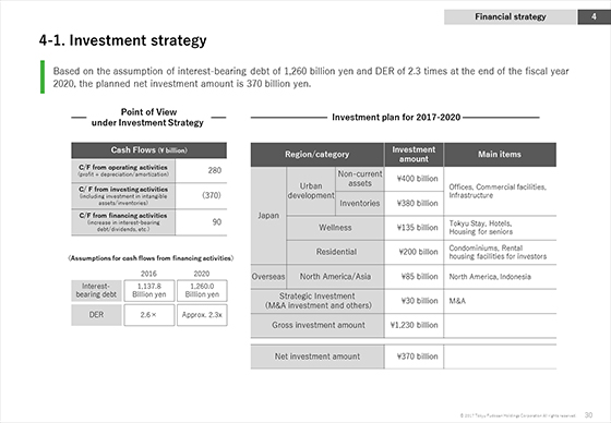 4-1. Investment strategy